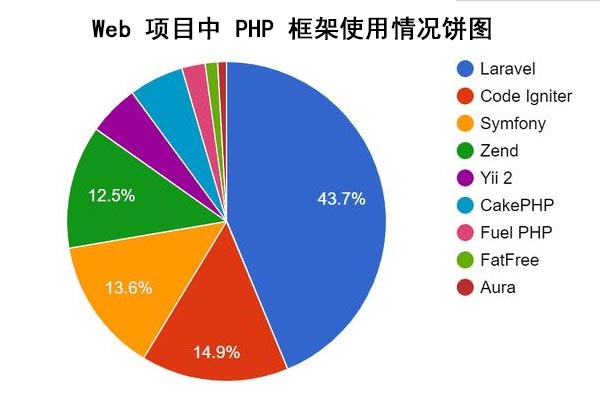 常用PHP框架有哪些？[PHP框架排行TOP7]